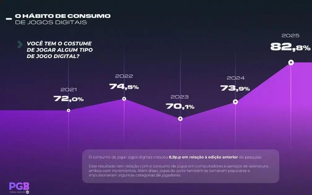 82,8% da População Brasileira é de Jogadores em 2025